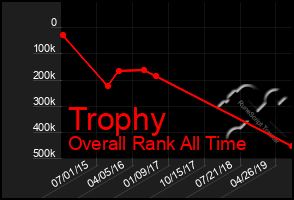 Total Graph of Trophy