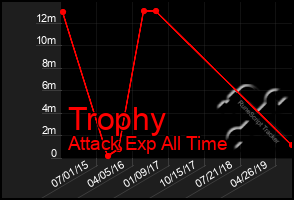 Total Graph of Trophy