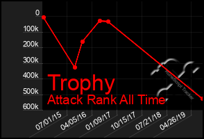 Total Graph of Trophy