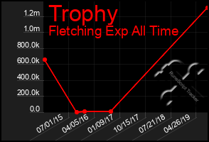 Total Graph of Trophy