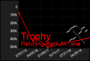 Total Graph of Trophy