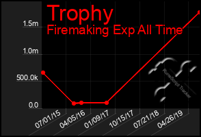 Total Graph of Trophy