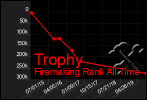 Total Graph of Trophy