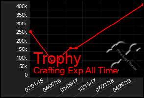 Total Graph of Trophy