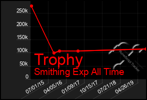 Total Graph of Trophy