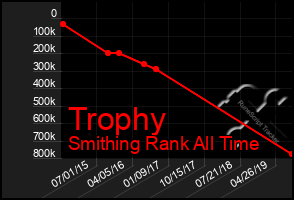 Total Graph of Trophy