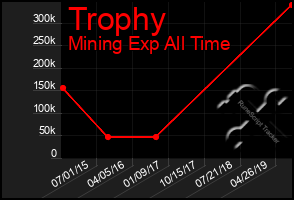 Total Graph of Trophy