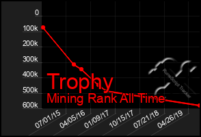 Total Graph of Trophy