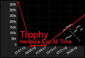 Total Graph of Trophy