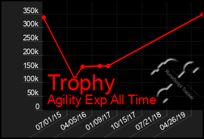 Total Graph of Trophy