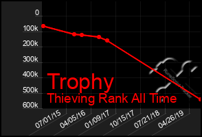 Total Graph of Trophy