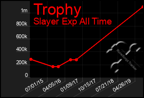 Total Graph of Trophy