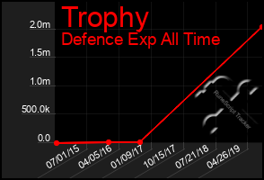 Total Graph of Trophy