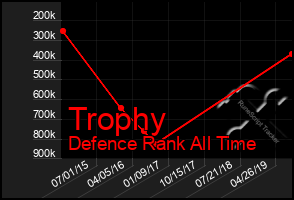 Total Graph of Trophy