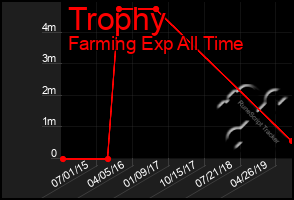 Total Graph of Trophy