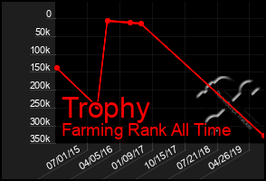 Total Graph of Trophy