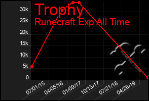 Total Graph of Trophy