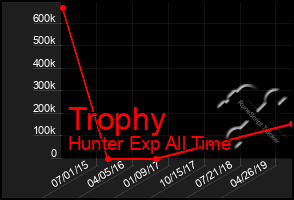 Total Graph of Trophy