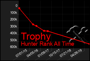 Total Graph of Trophy