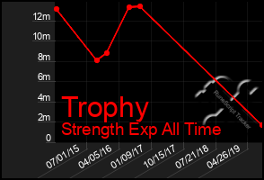 Total Graph of Trophy