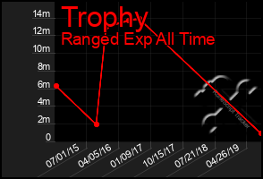 Total Graph of Trophy