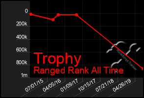 Total Graph of Trophy