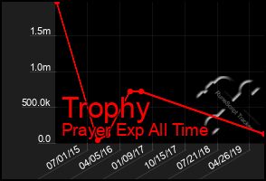 Total Graph of Trophy