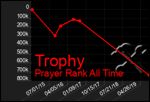 Total Graph of Trophy