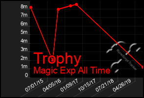 Total Graph of Trophy