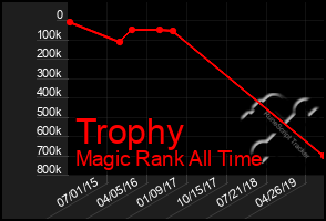 Total Graph of Trophy