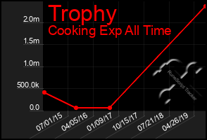 Total Graph of Trophy