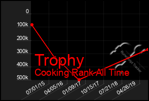 Total Graph of Trophy