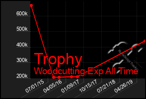 Total Graph of Trophy