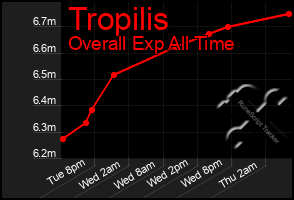 Total Graph of Tropilis