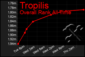 Total Graph of Tropilis