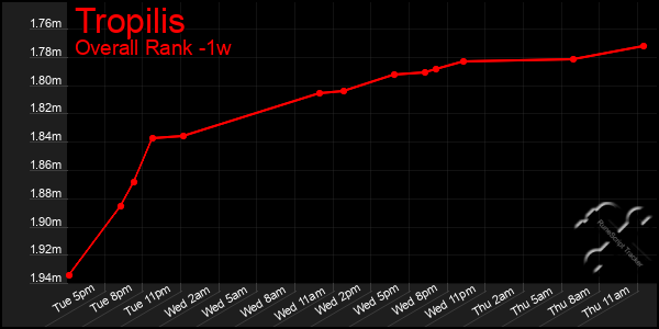 1 Week Graph of Tropilis