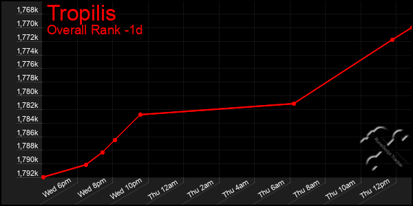 Last 24 Hours Graph of Tropilis
