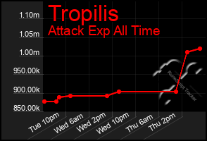 Total Graph of Tropilis