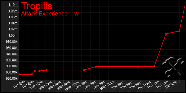 Last 7 Days Graph of Tropilis