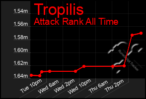 Total Graph of Tropilis