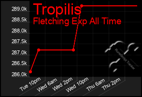 Total Graph of Tropilis
