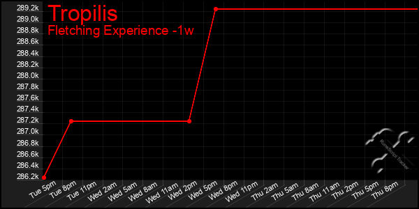 Last 7 Days Graph of Tropilis