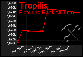 Total Graph of Tropilis