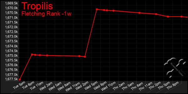 Last 7 Days Graph of Tropilis