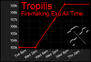 Total Graph of Tropilis