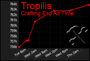 Total Graph of Tropilis