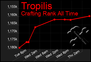 Total Graph of Tropilis