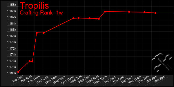 Last 7 Days Graph of Tropilis