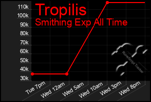 Total Graph of Tropilis