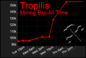 Total Graph of Tropilis